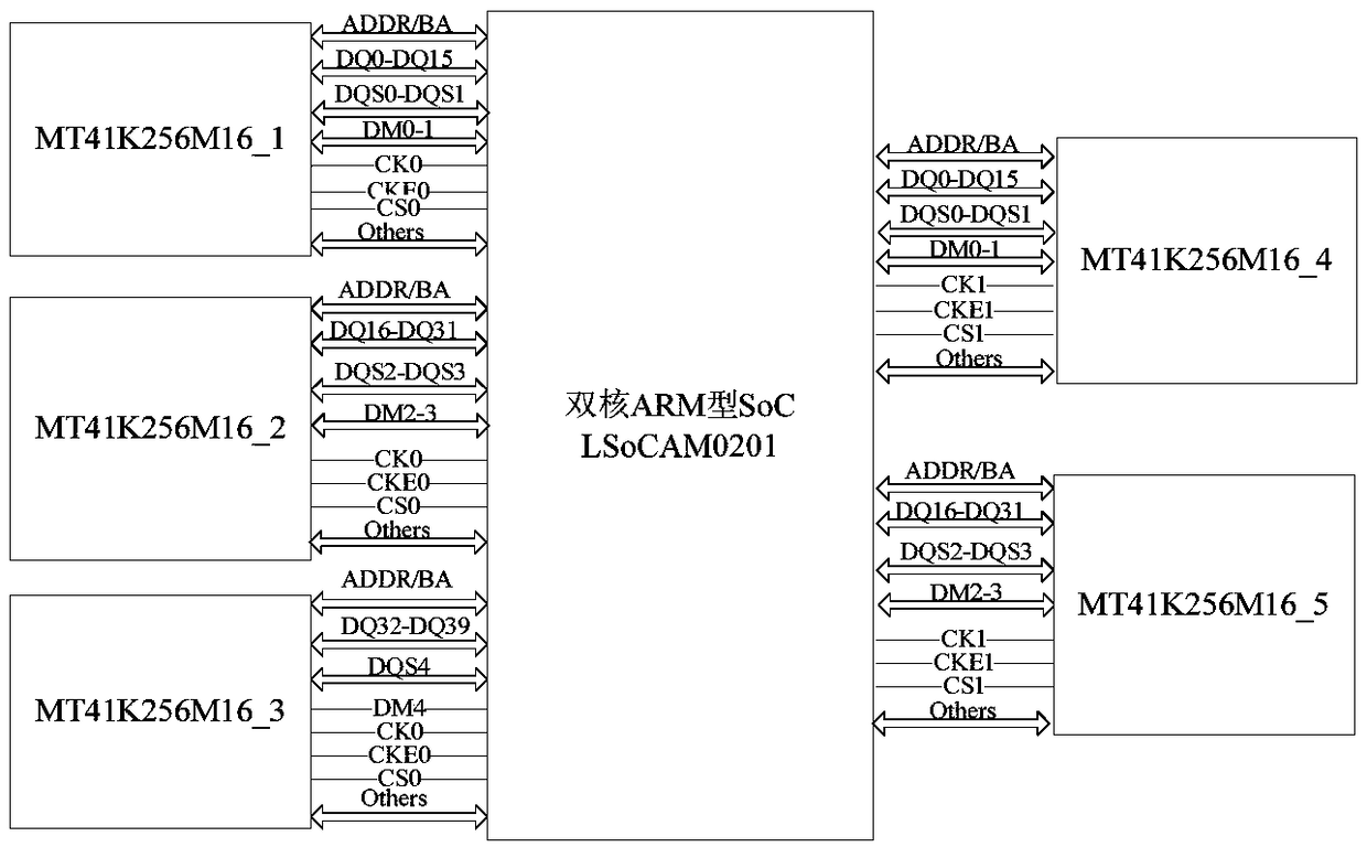 Dual-core ARM type SoC application verification implementation method and application verification board