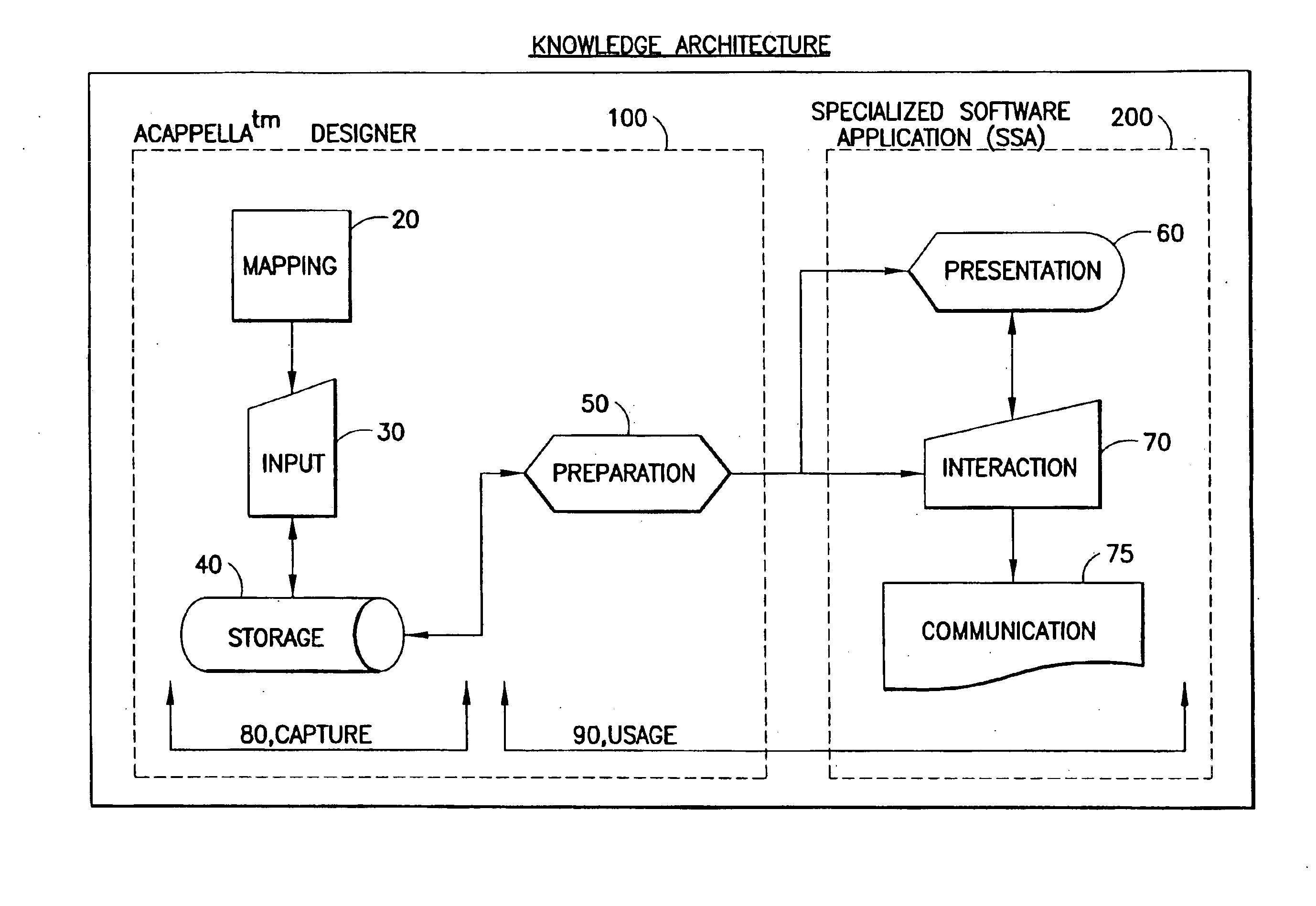 System and method of knowledge architecture