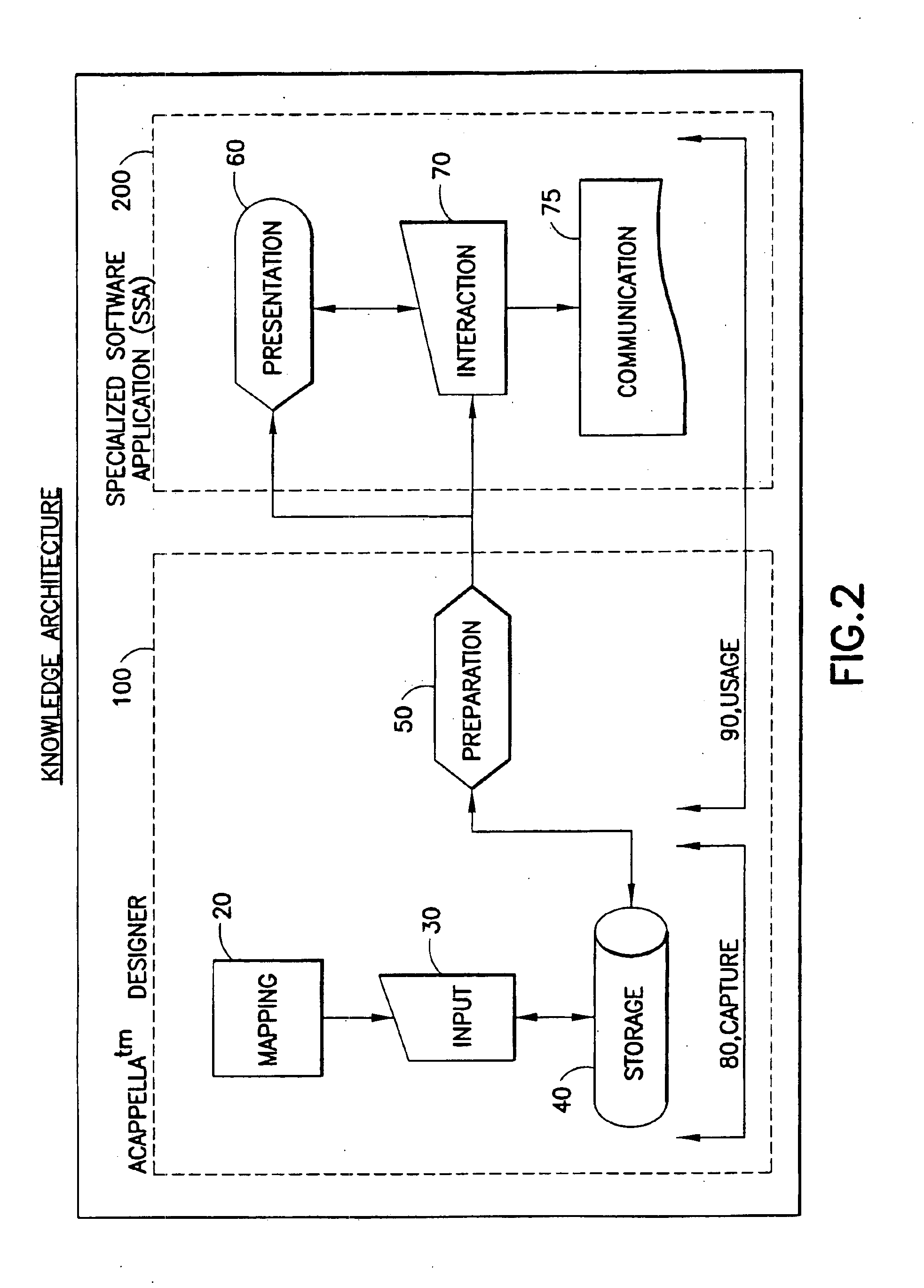 System and method of knowledge architecture