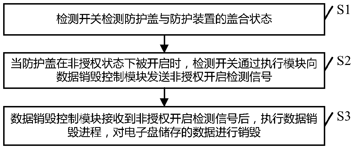 Electronic disk system with data self-destruction protection and method