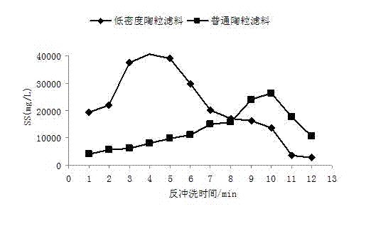 Low-density ceramsite filter material for biological aerated filter, and preparation method thereof