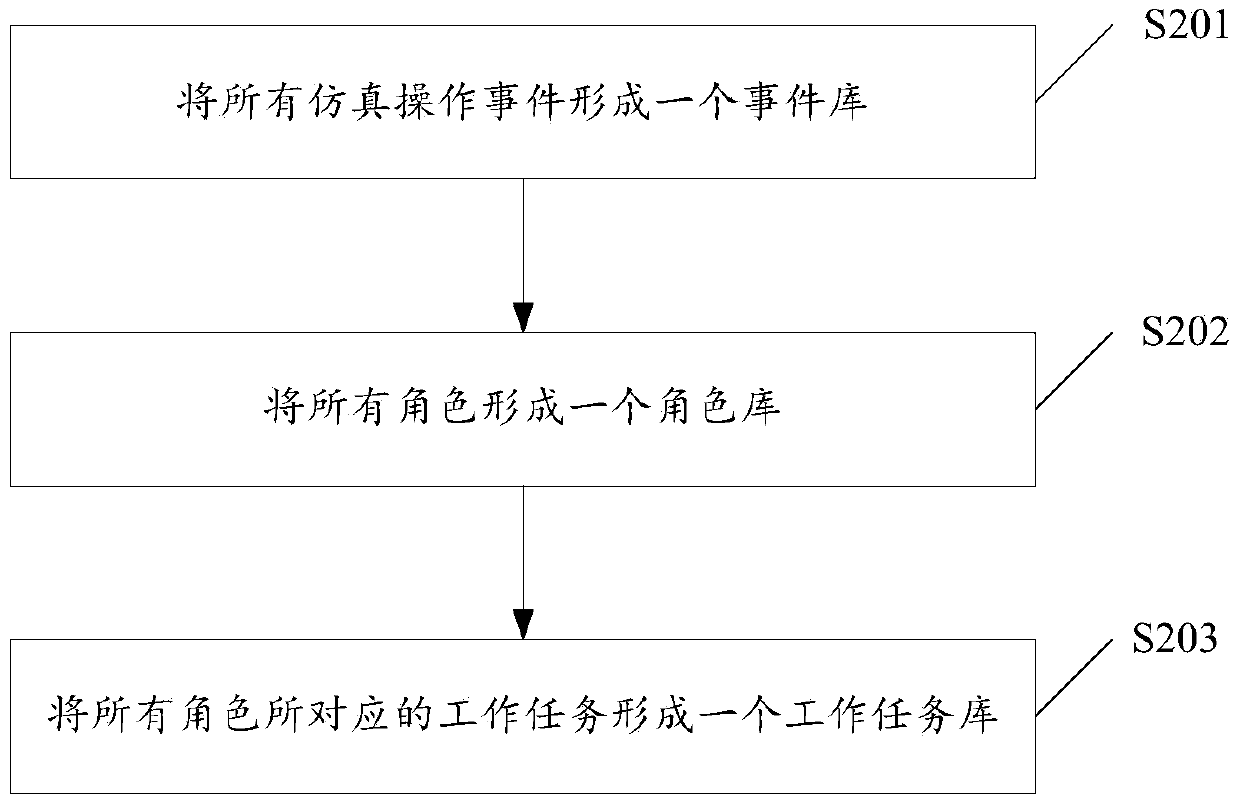 Substation simulation method and system for realizing multi-role cooperative operation