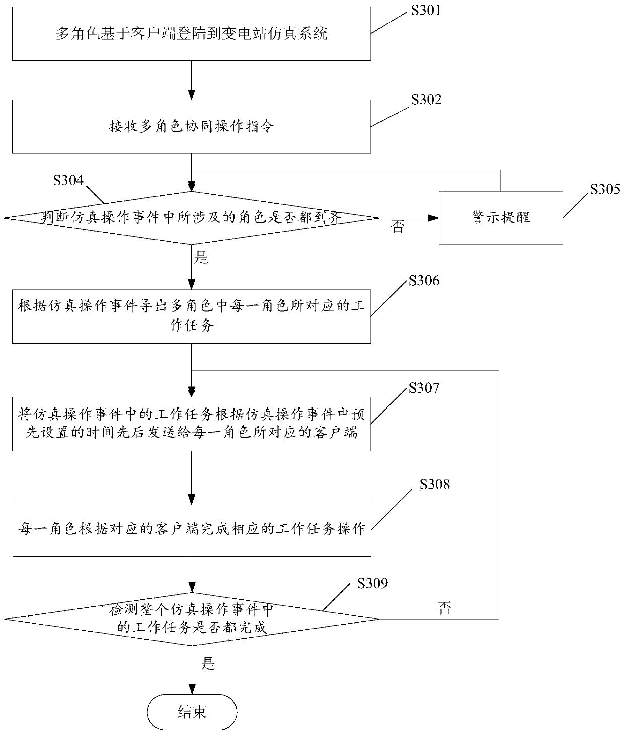 Substation simulation method and system for realizing multi-role cooperative operation