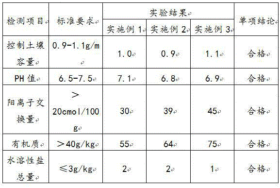 Soil improvement agent capable of preventing and controlling soil-borne disease and preparation method thereof