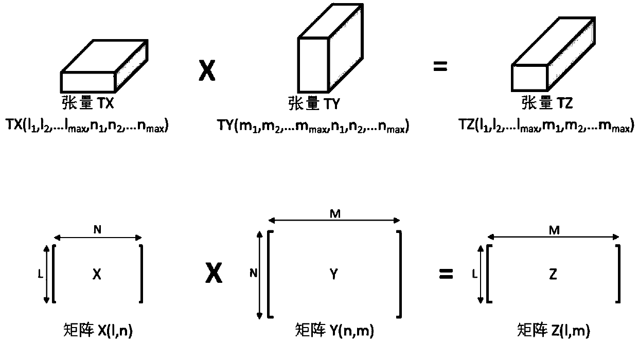 Native tensor processor