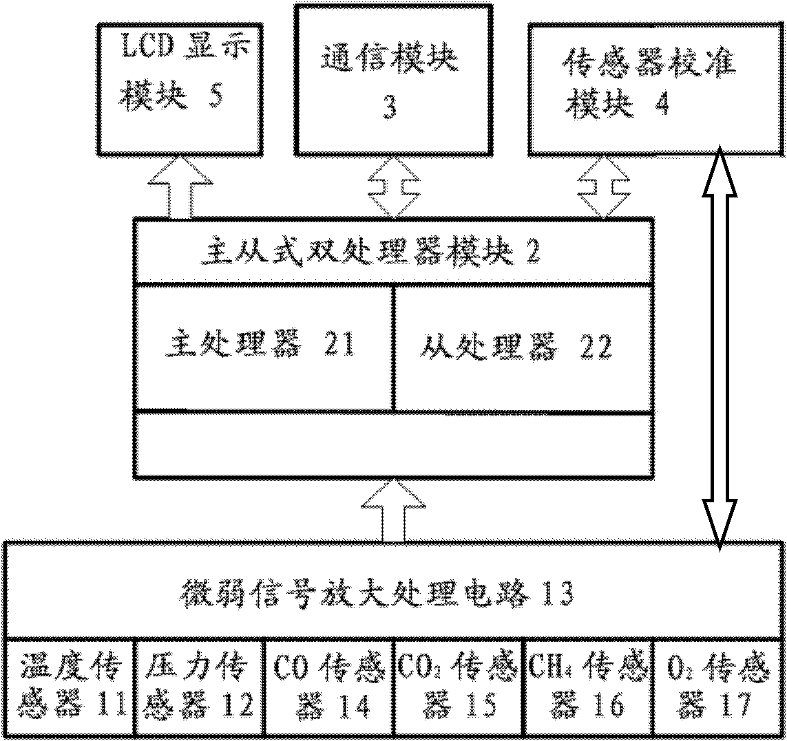 Multi-parameter sensor device outside underground shelters