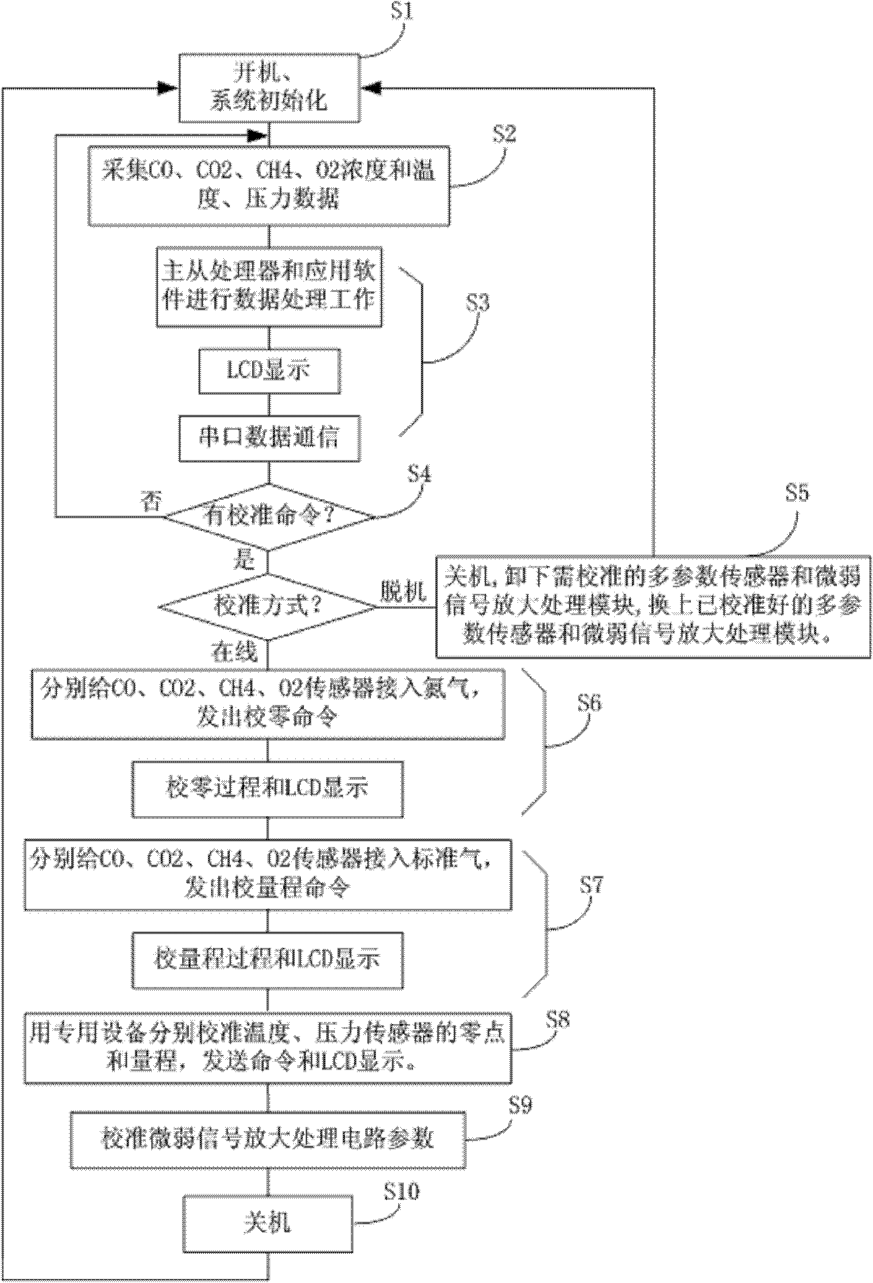 Multi-parameter sensor device outside underground shelters