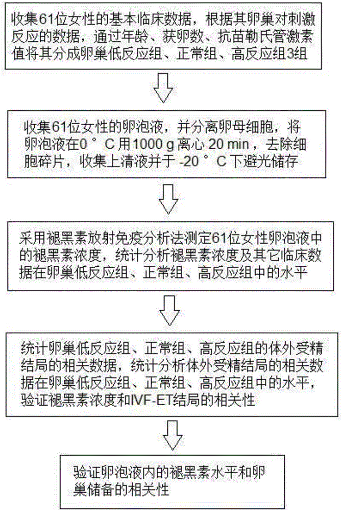 Effect study method and application of melatonin in prediction of ovarian reserve and IVF-ET (in-vitro fertilization and embryo transfer) outcome