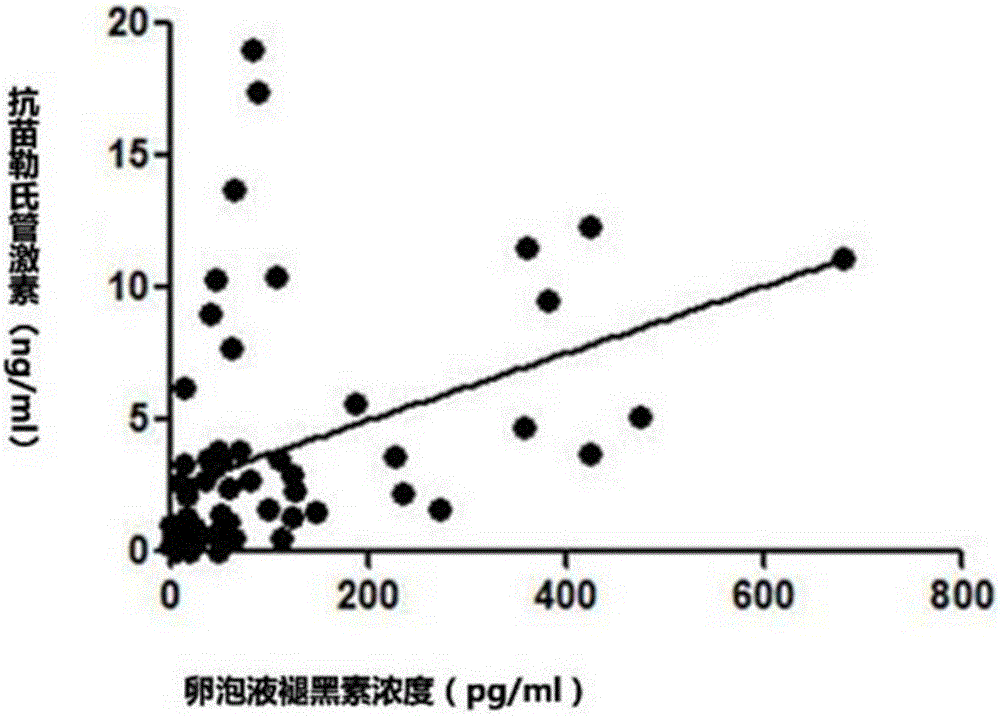 Effect study method and application of melatonin in prediction of ovarian reserve and IVF-ET (in-vitro fertilization and embryo transfer) outcome