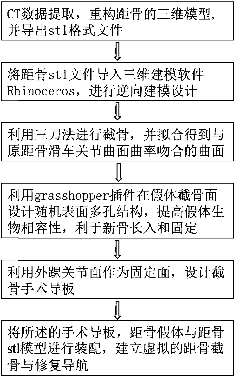 Personalized porous structure astragalus restoration, osteotomy surgical guide plate and design method thereof