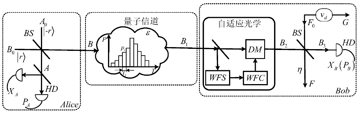 Free space continuous variable quantum key distribution method and system