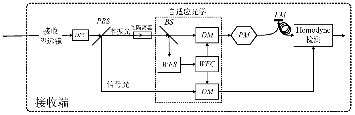 Free space continuous variable quantum key distribution method and system