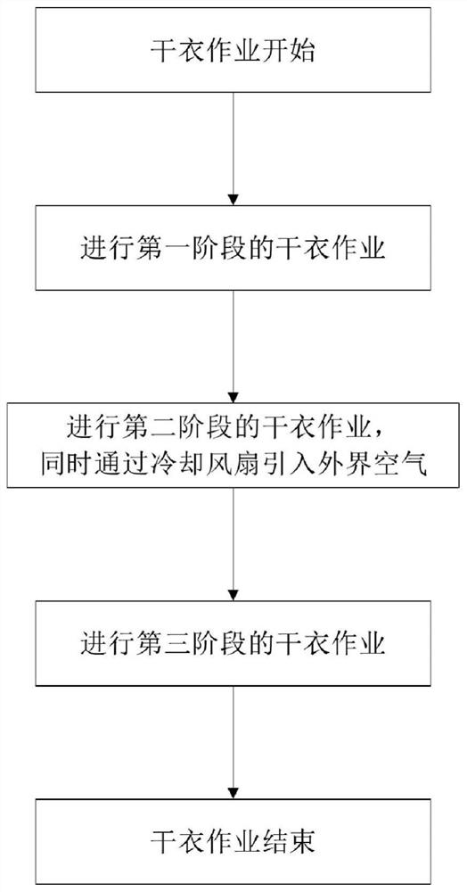 Condensed water controlling method of clothing treatment equipment and clothing treatment equipment