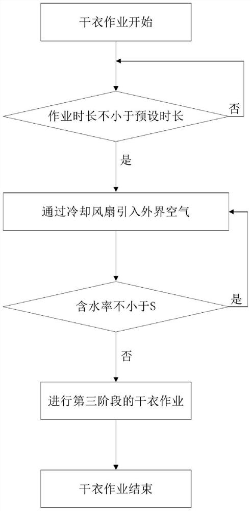 Condensed water controlling method of clothing treatment equipment and clothing treatment equipment