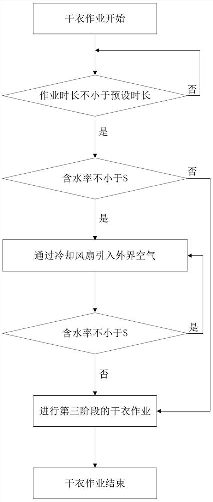 Condensed water controlling method of clothing treatment equipment and clothing treatment equipment