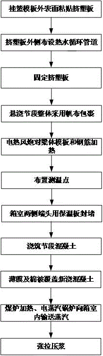 Cast-in-place winter construction method for hanging basket cantilever