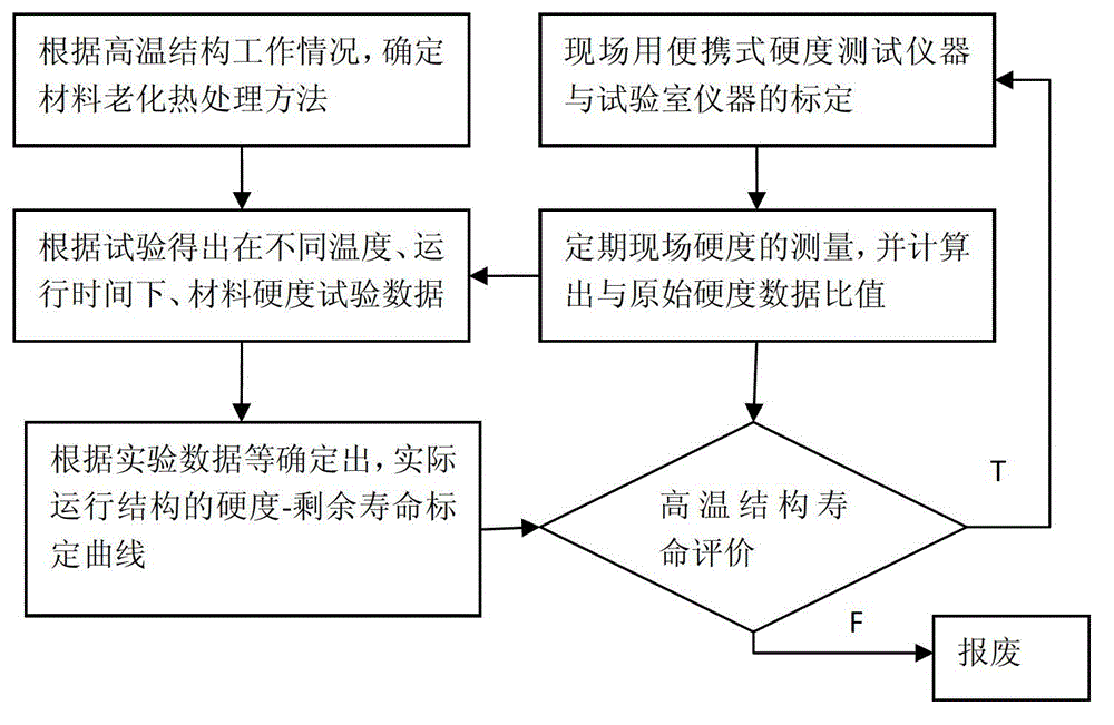 Method for fast evaluating high temperate member residual service life on spot