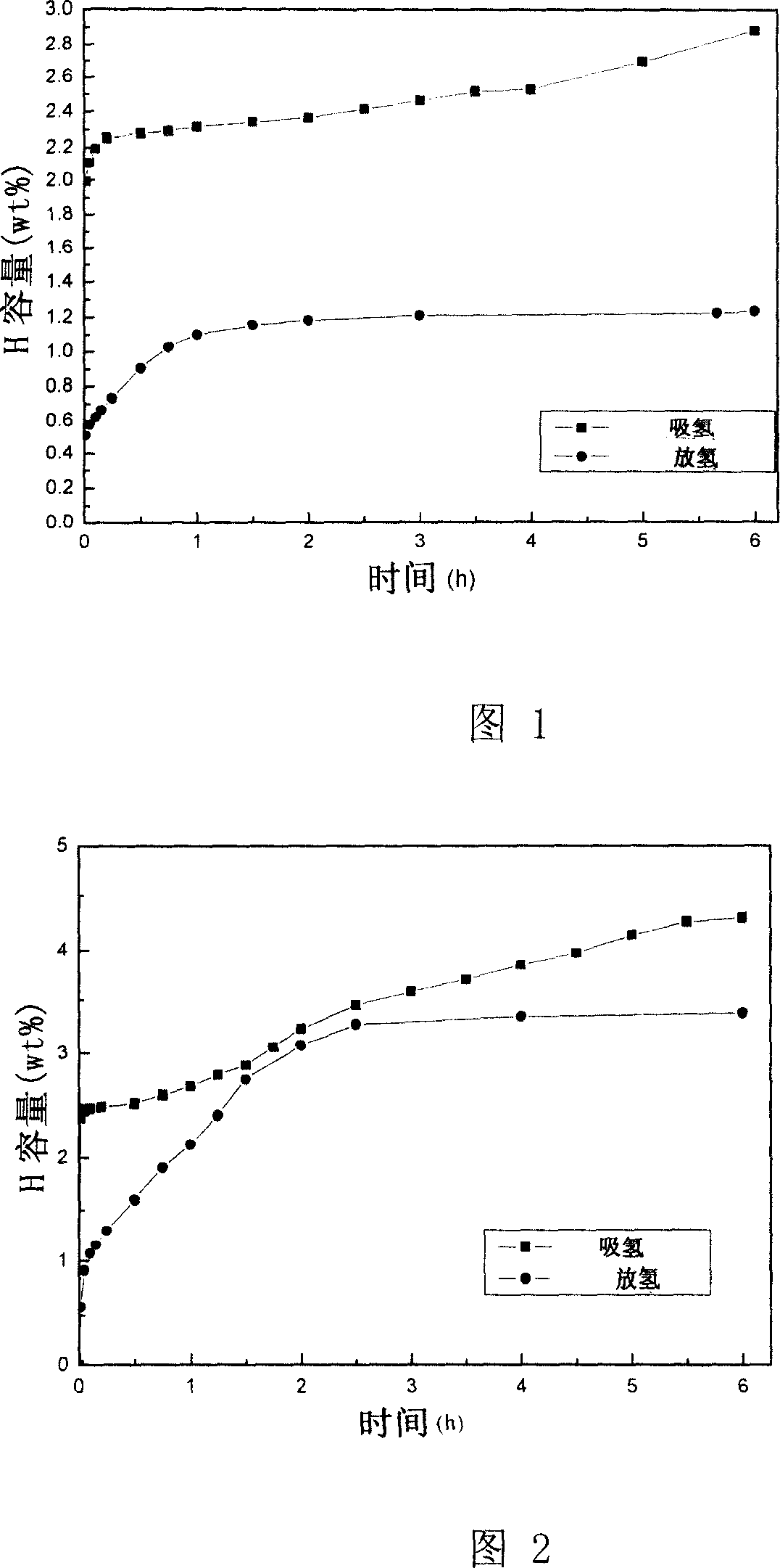 Coordination hydride catalyzed reversible hydrogen storage materials and method of preparing the same