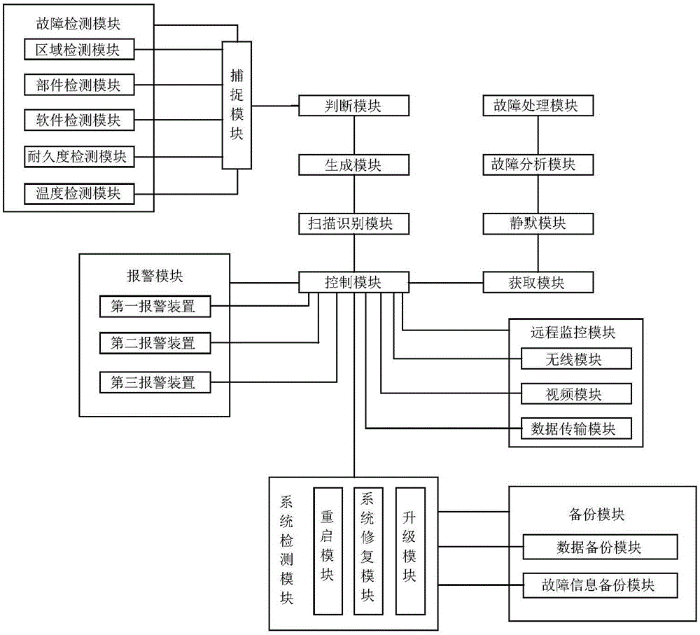 Robot online fault detecting and maintaining method