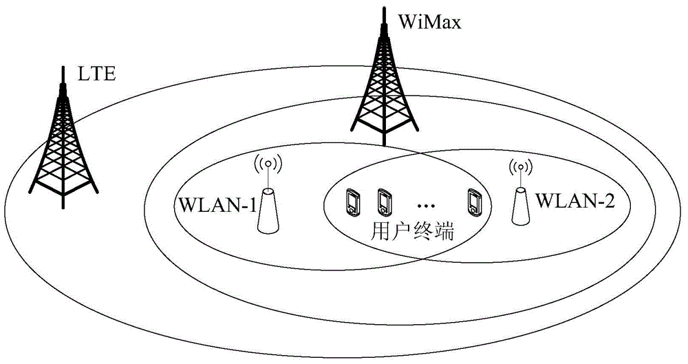 Bandwidth allocation and pricing method of heterogeneous network