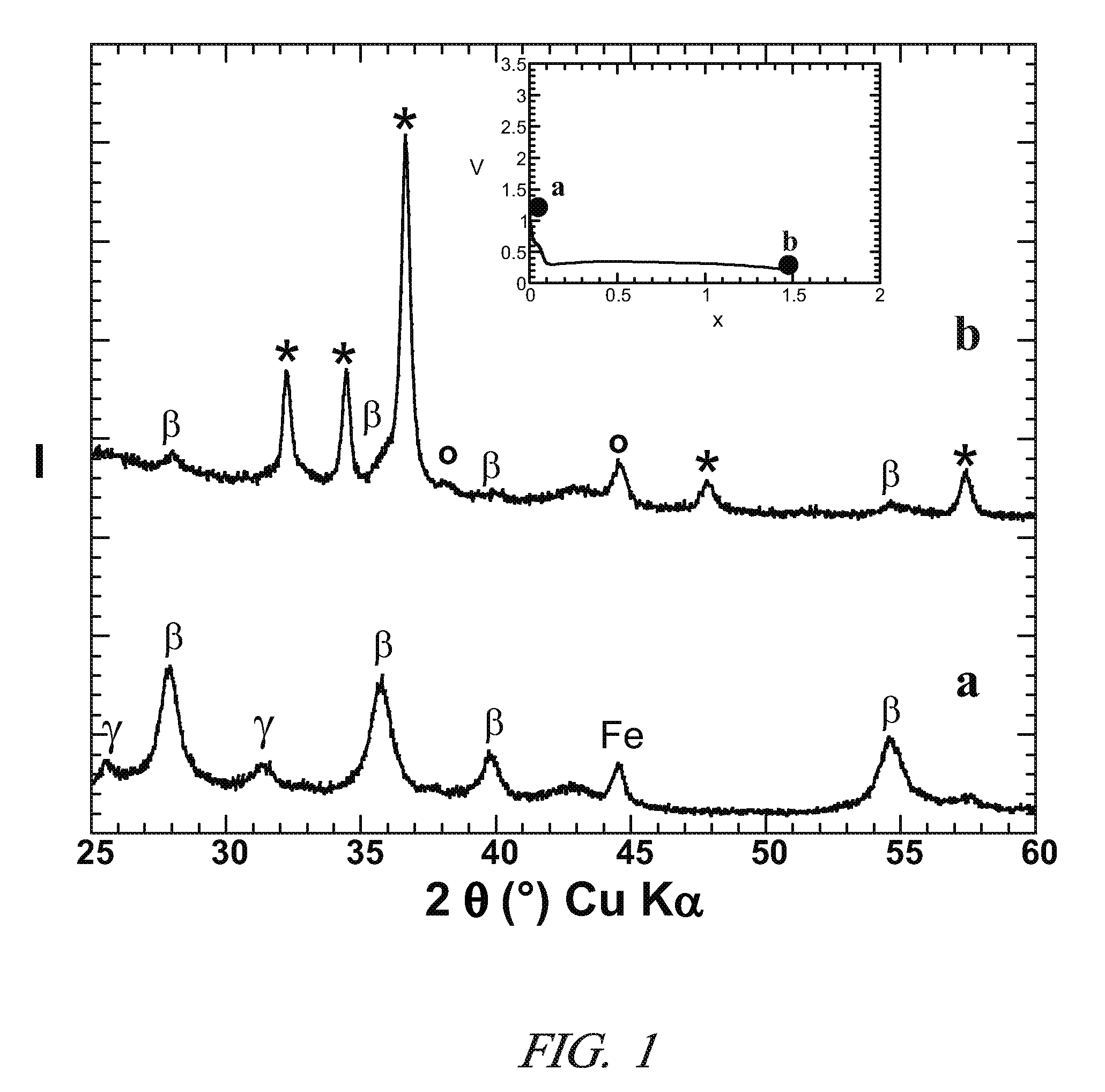 Preparation of hydrogen storage materials