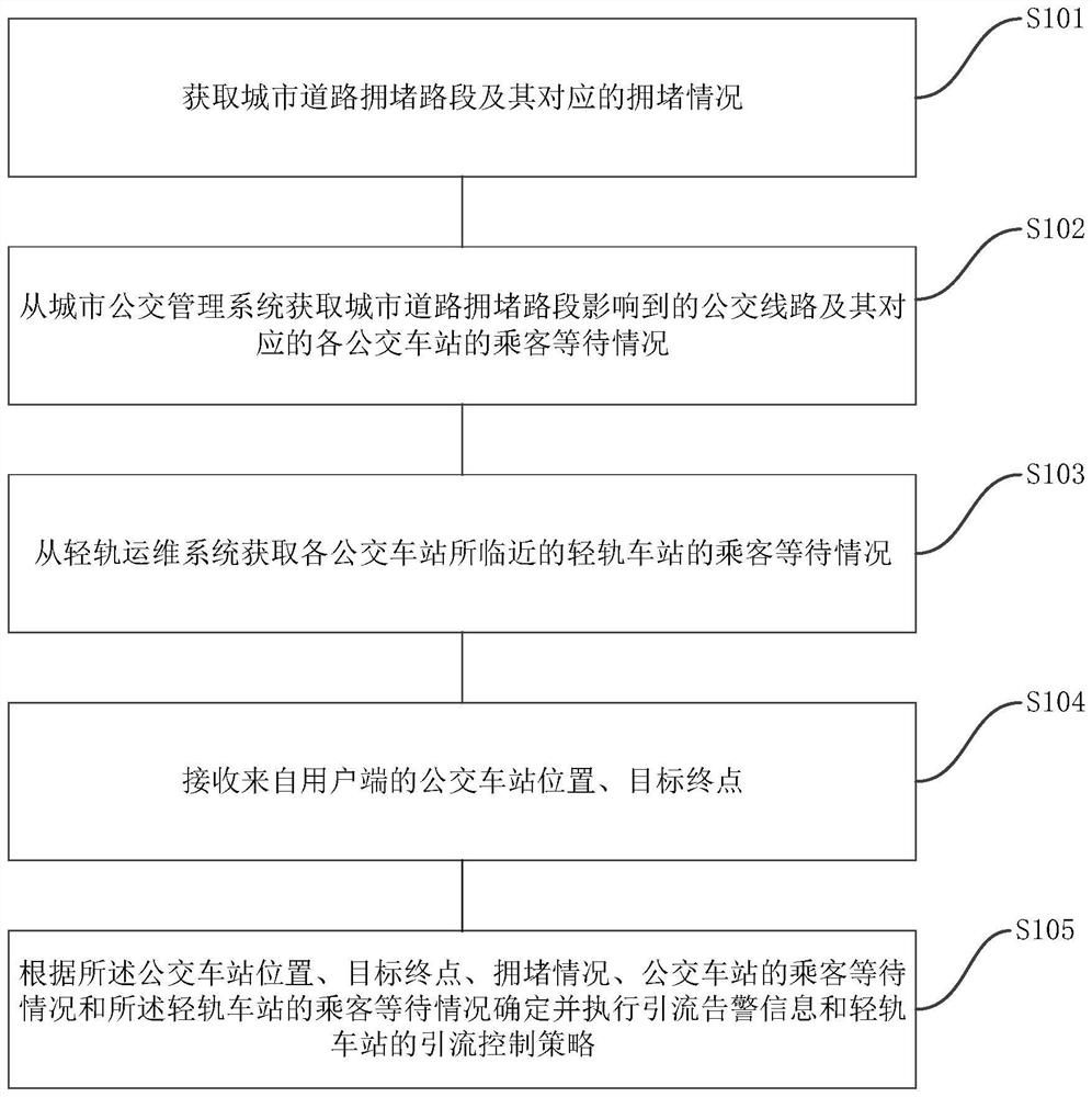 Artificial intelligence diagnosis traffic operation and maintenance management and control method and system