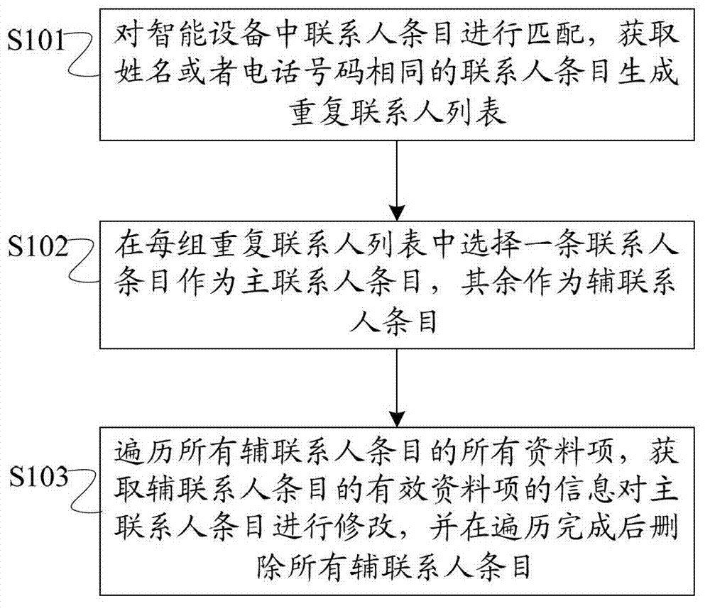 Method and system for automatically combining contact items