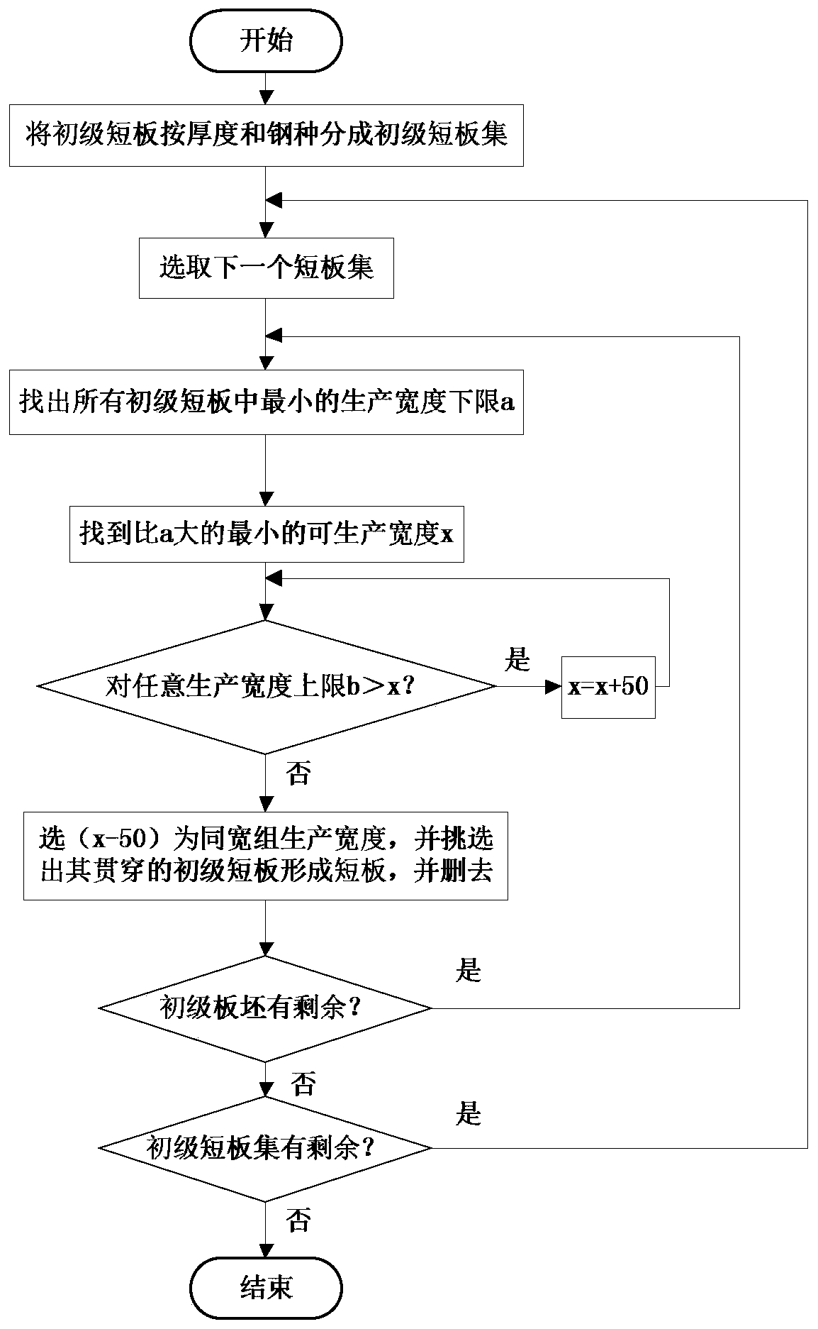 A process optimization control method for steelmaking and continuous casting industry