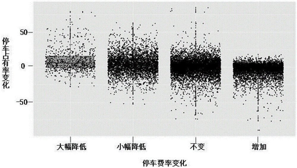 Spatial heterogeneity analysis method for sensitivity of roadside parking demand to parking fee