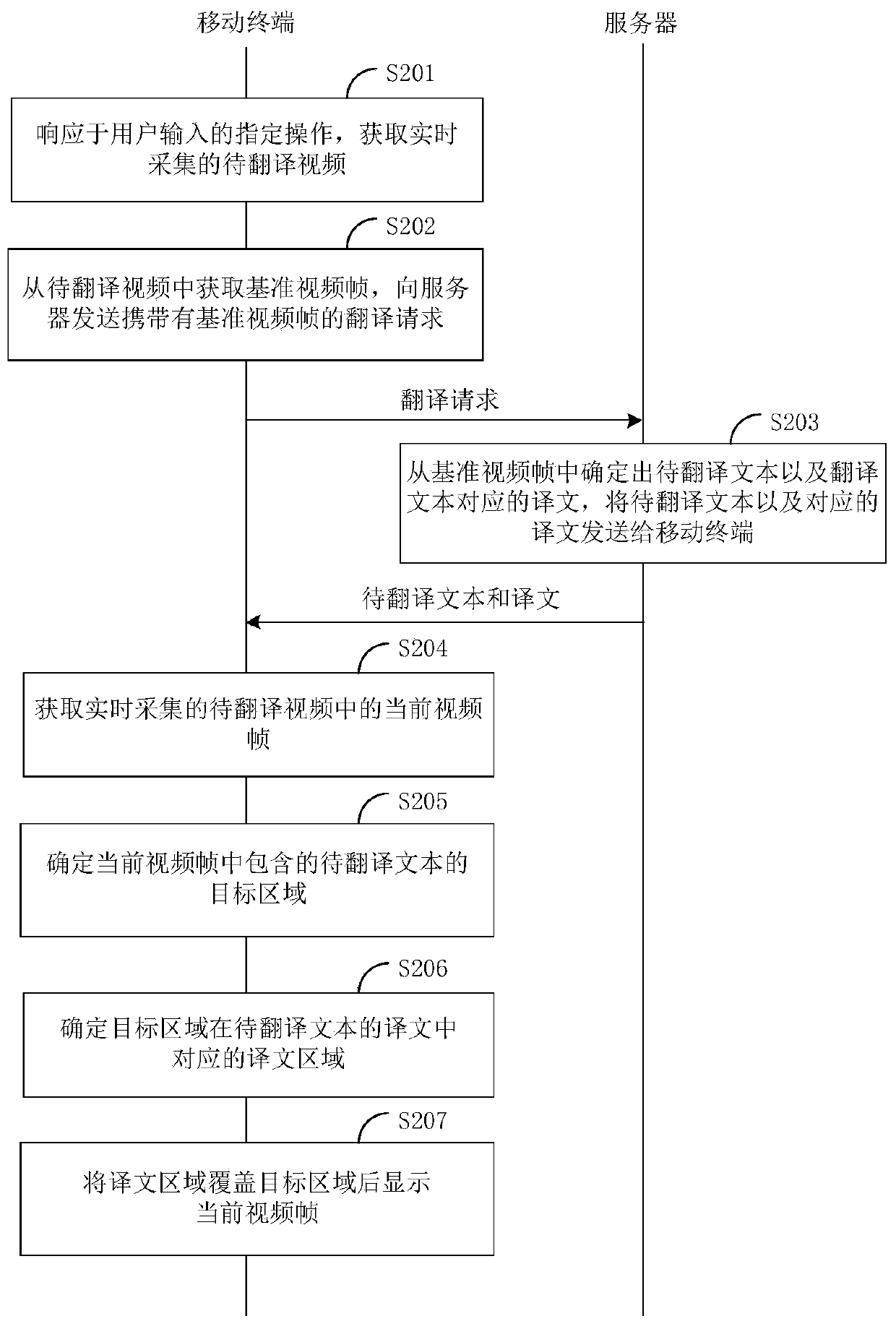 Video processing method and device, electronic equipment and storage medium