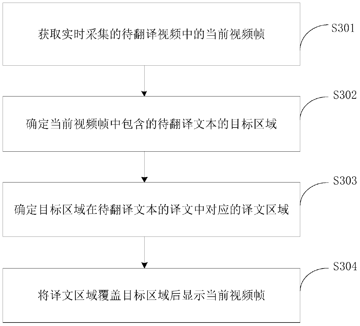 Video processing method and device, electronic equipment and storage medium