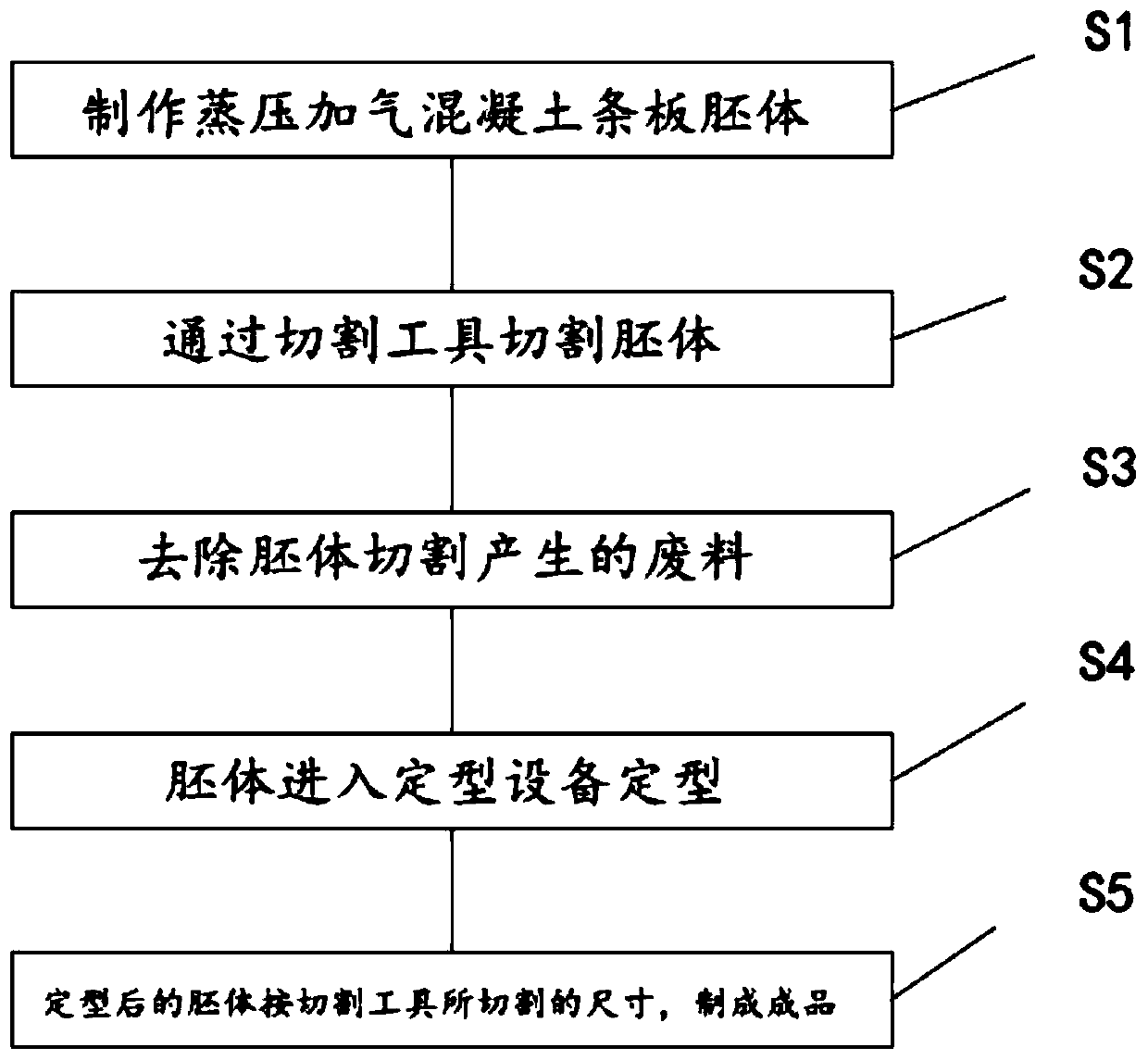 Process and device for preventing bonding of autoclaved aerated concrete battens