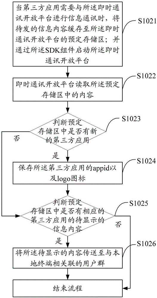 Instant messaging method and system for third-party applications