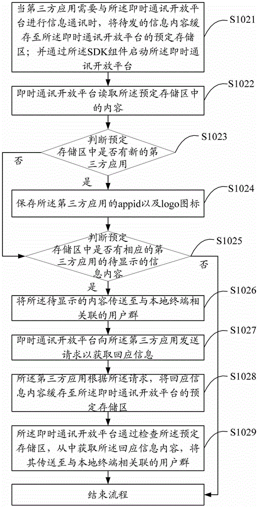 Instant messaging method and system for third-party applications