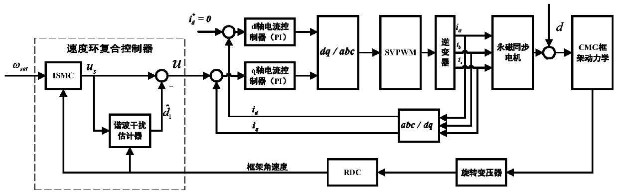 An anti-interference control method for controlling moment gyro frame servo system