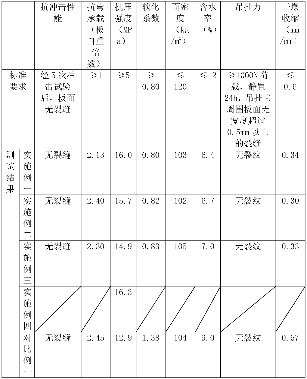 Green and environment-friendly prefabricated inner wallboard and manufacturing method thereof