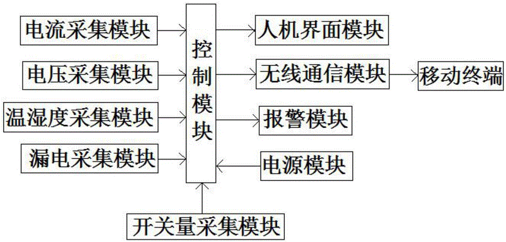 Household electricity safety digital management system