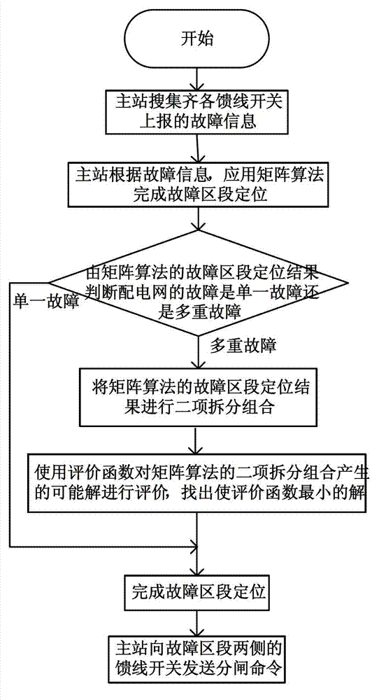 Fault-tolerance correction method for matrix algorithm fault location result of power distribution network