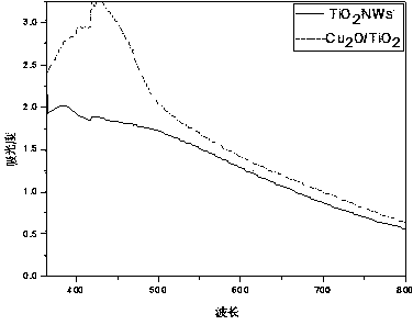 Preparation method of p-n type Cu2O/TiO2 nanowire array composite film