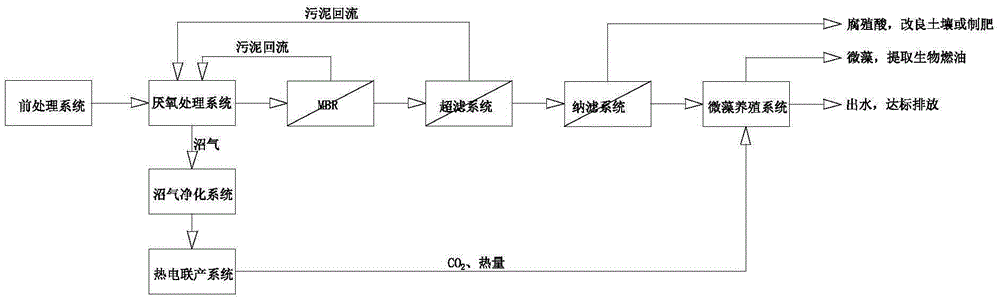 Novel livestock wastewater treatment process