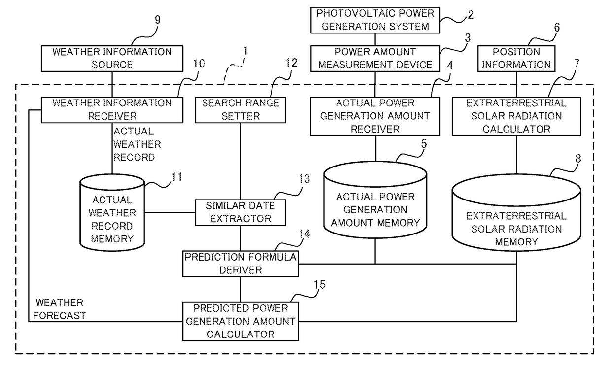 Device for predicting amount of photovoltaic power generation, and method for predicting amount of photovoltaic power generation