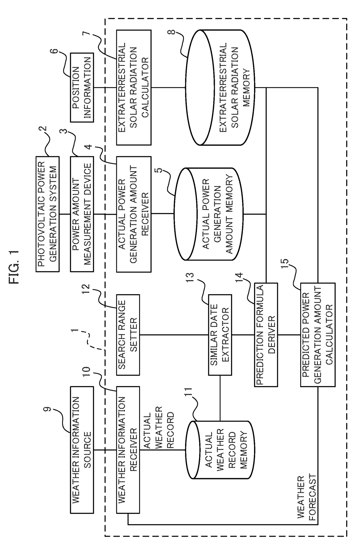 Device for predicting amount of photovoltaic power generation, and method for predicting amount of photovoltaic power generation