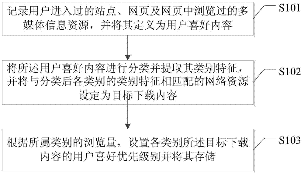 Downloading method and system