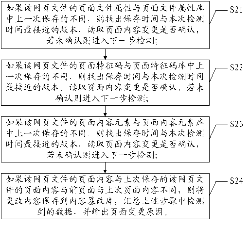 Detection method and system for WEB application system content change