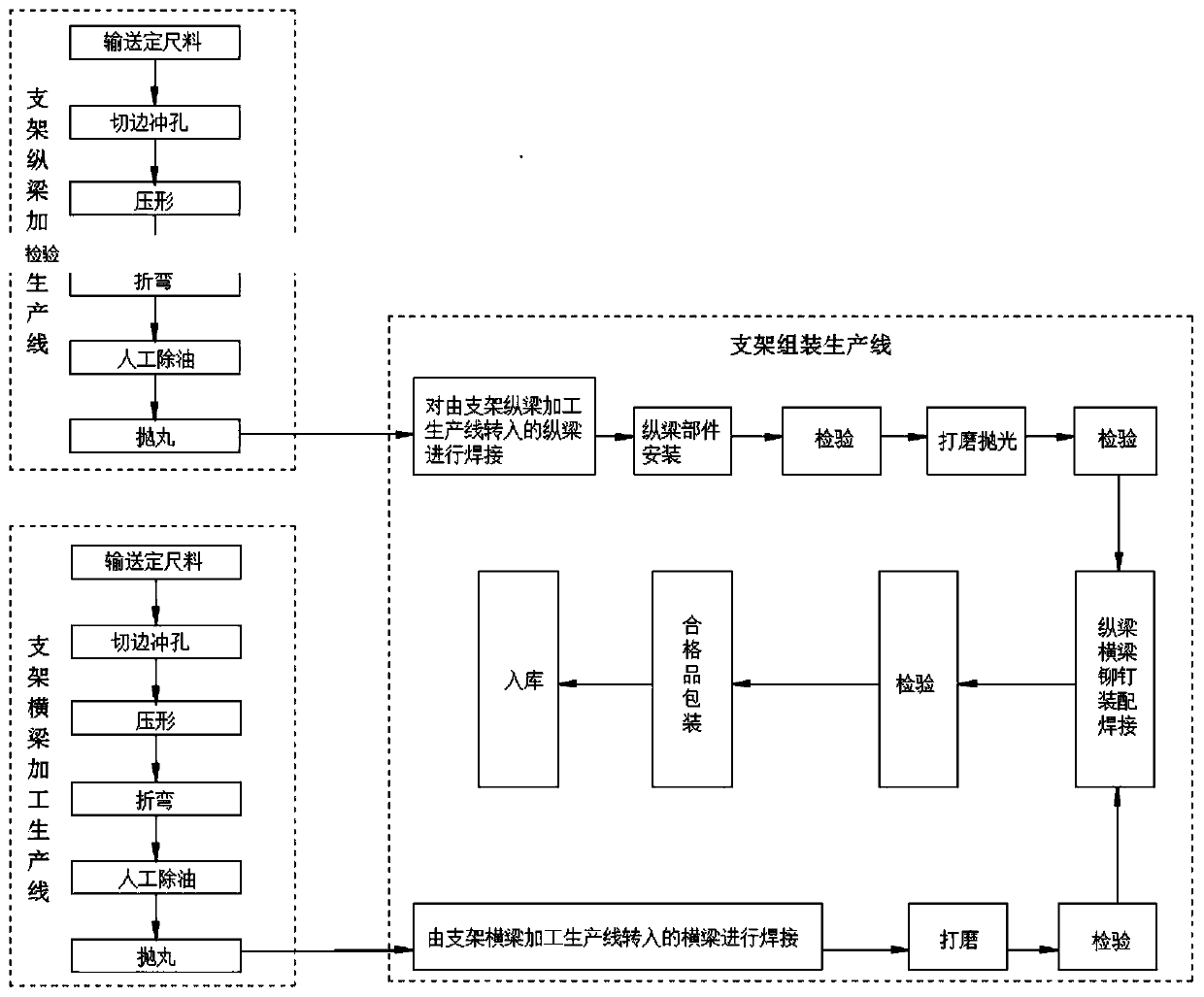 Production line for ship support accessories