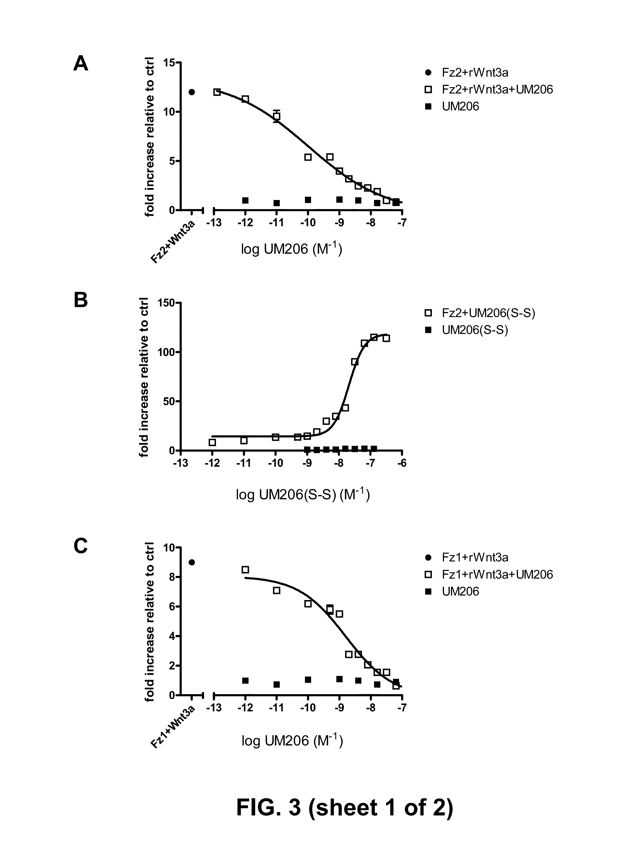 Antagonistic peptides for frizzled-1 and frizzled-2