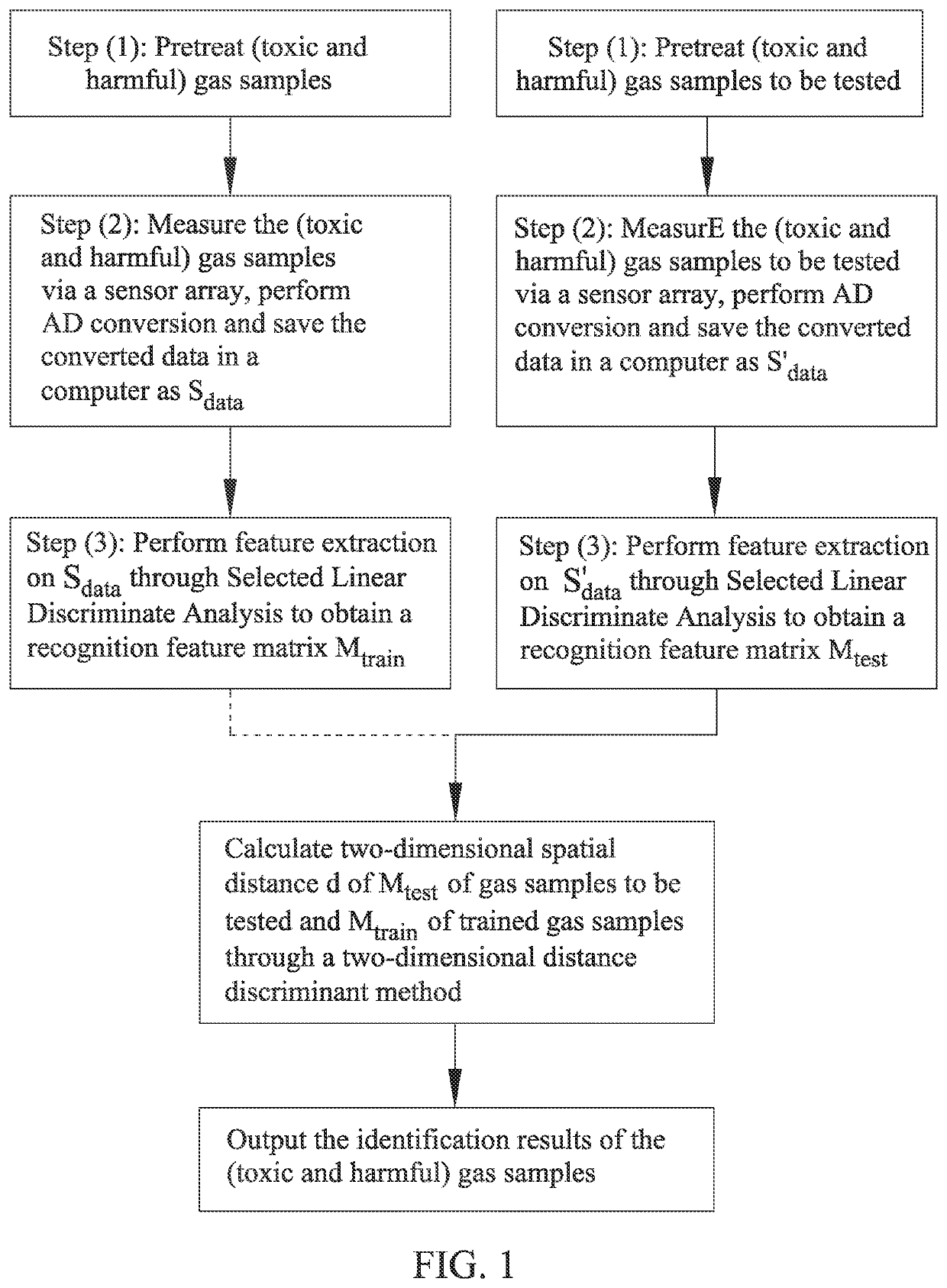 Method for detecting and identifying toxic and harmful gases based on machine olfaction