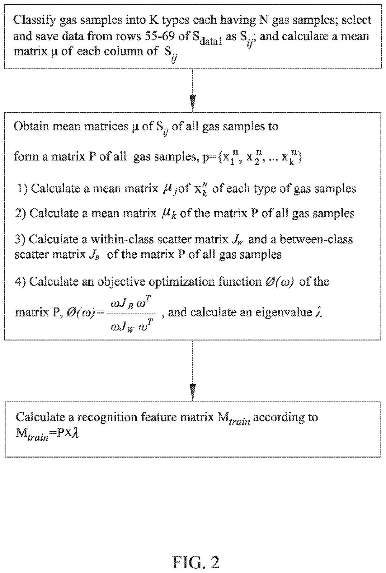 Method for detecting and identifying toxic and harmful gases based on machine olfaction