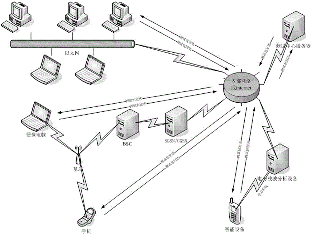 Real-time overall test method of network system