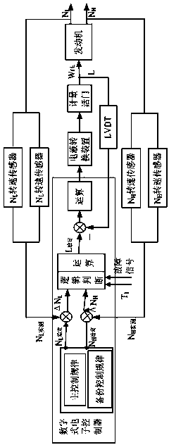 A Method of Dealing with Control Sensor Signal Fault Using Double Redundancy Control Law